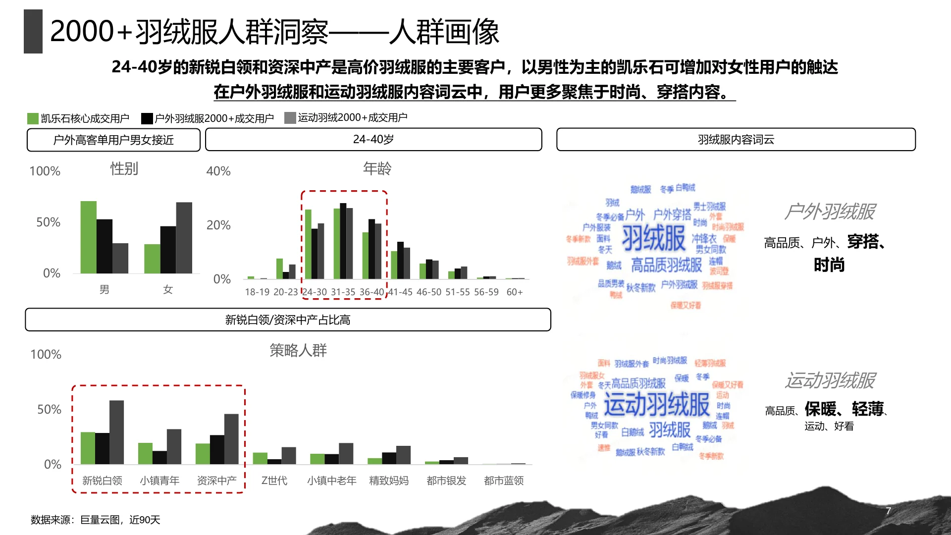 凯乐石2024Q4高山羽绒服种草方案｜第 7 页