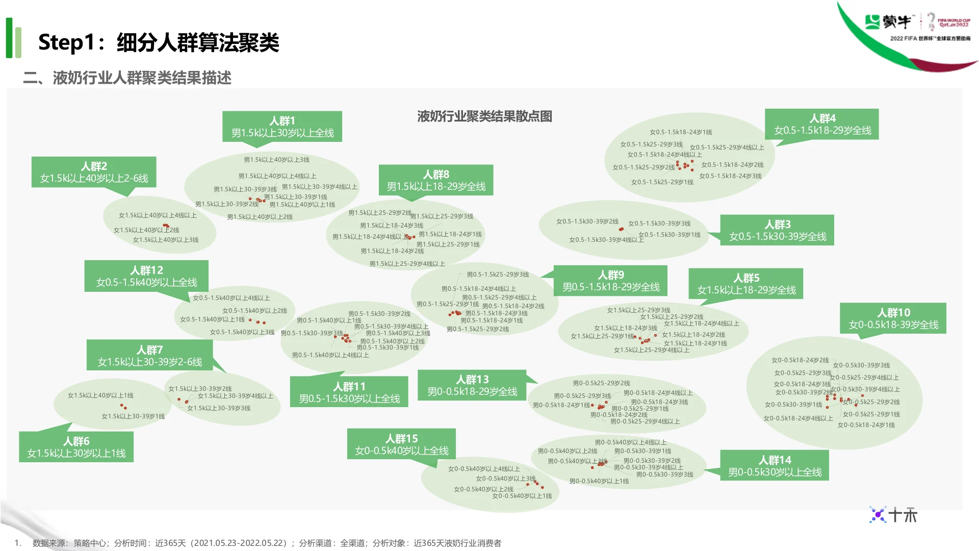 蒙牛集团液奶行业TA人群定制｜第 7 页