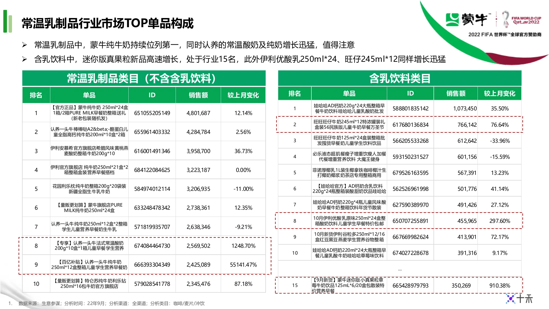 蒙牛集团天猫9月生意健康度月报｜第 8 页
