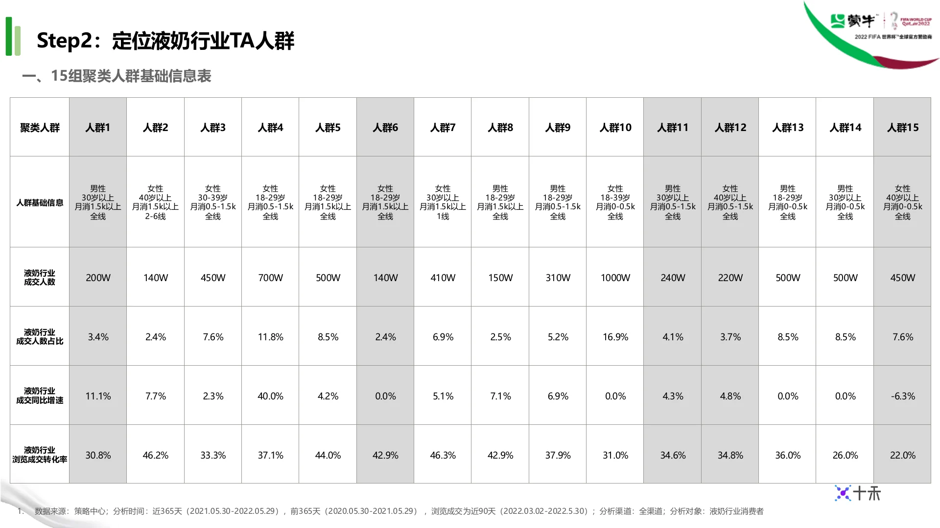 蒙牛集团液奶行业TA人群定制｜第 8 页