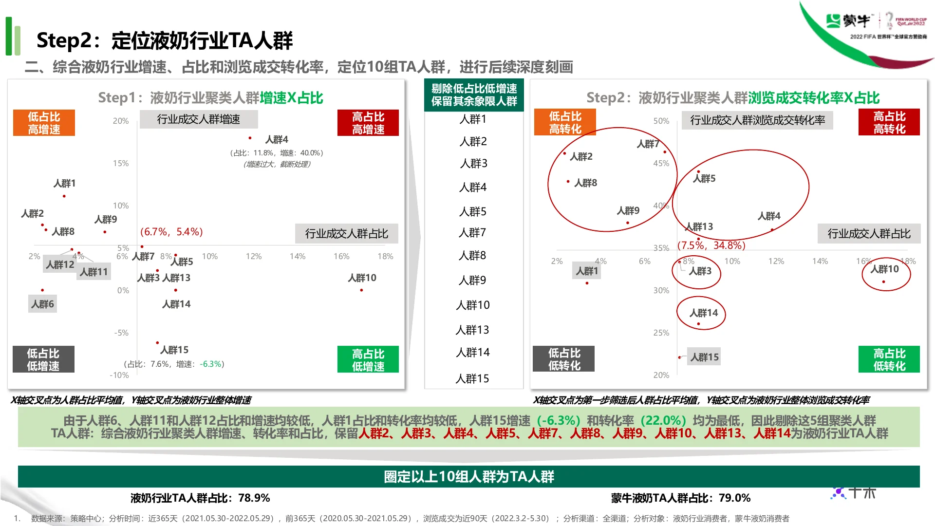 蒙牛集团液奶行业TA人群定制｜第 9 页