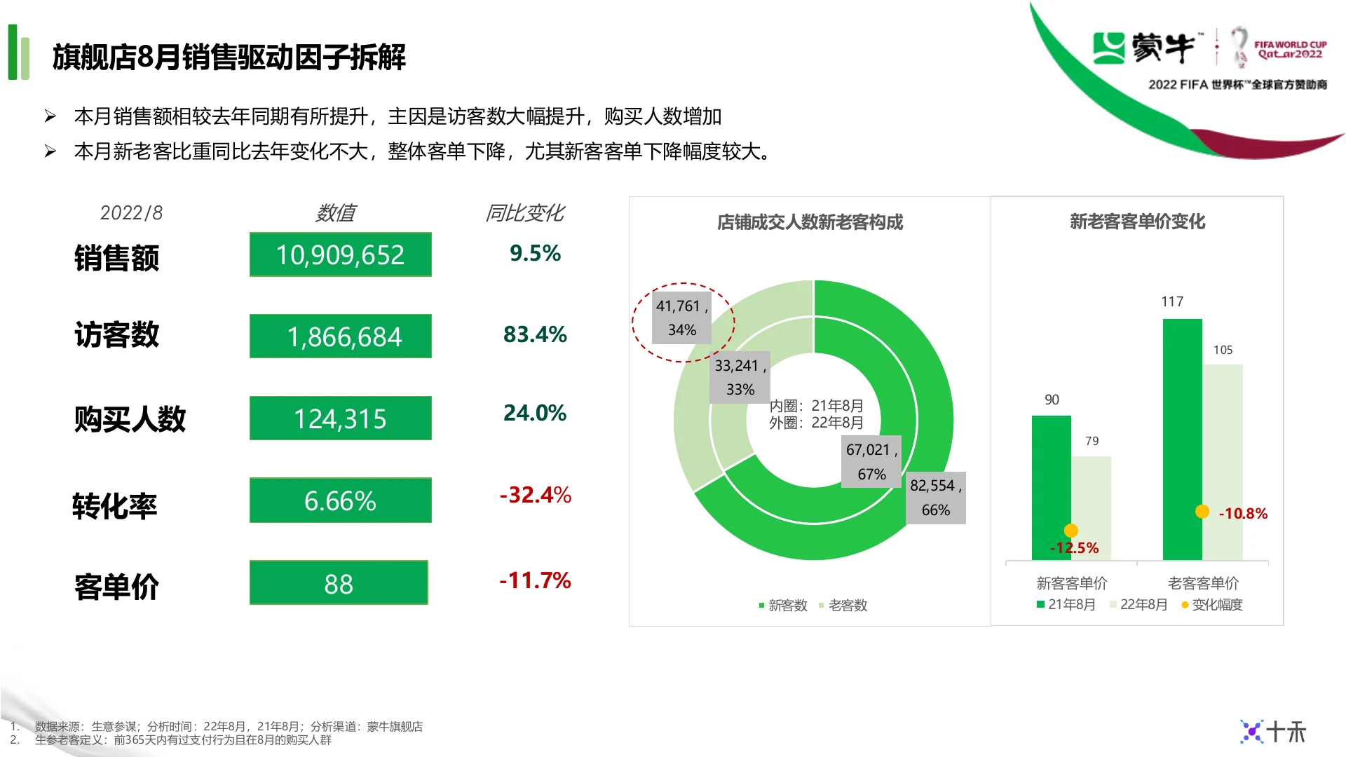 蒙牛集团天猫9月生意健康度月报｜第 11 页