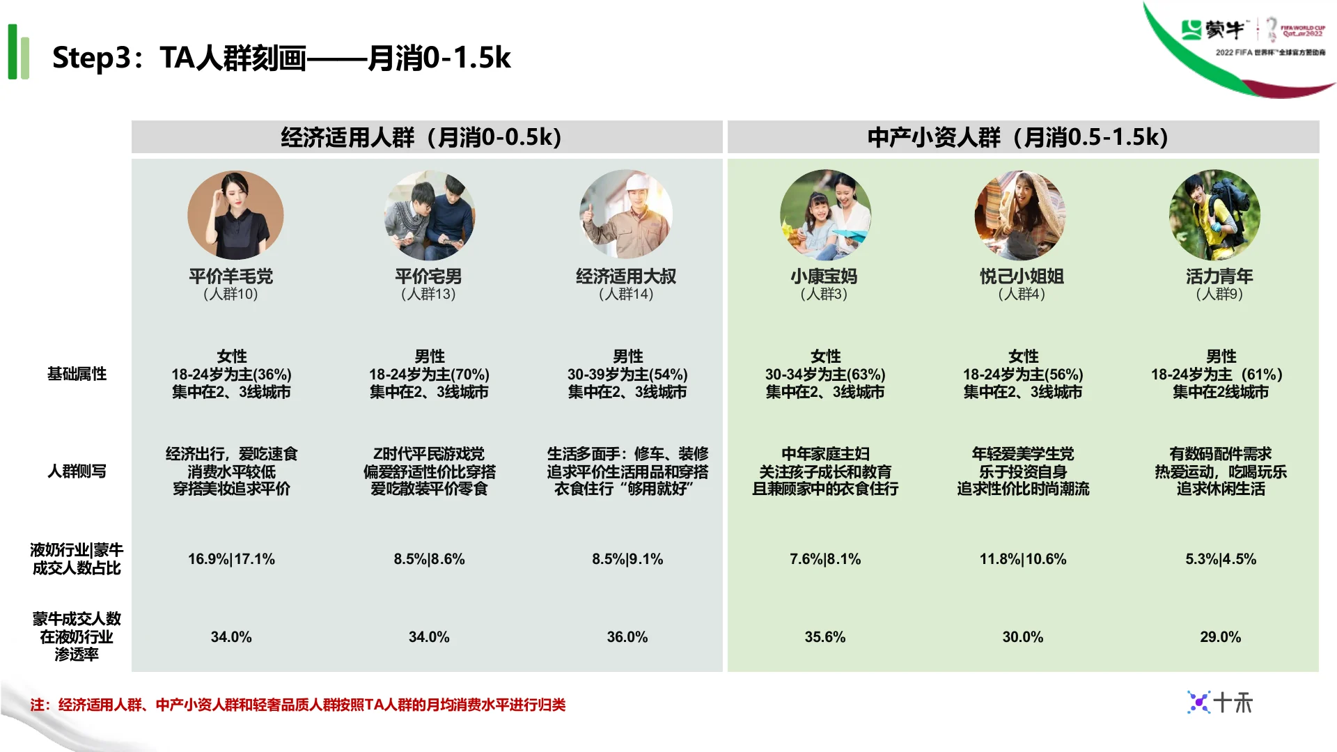 蒙牛集团液奶行业TA人群定制｜第 12 页