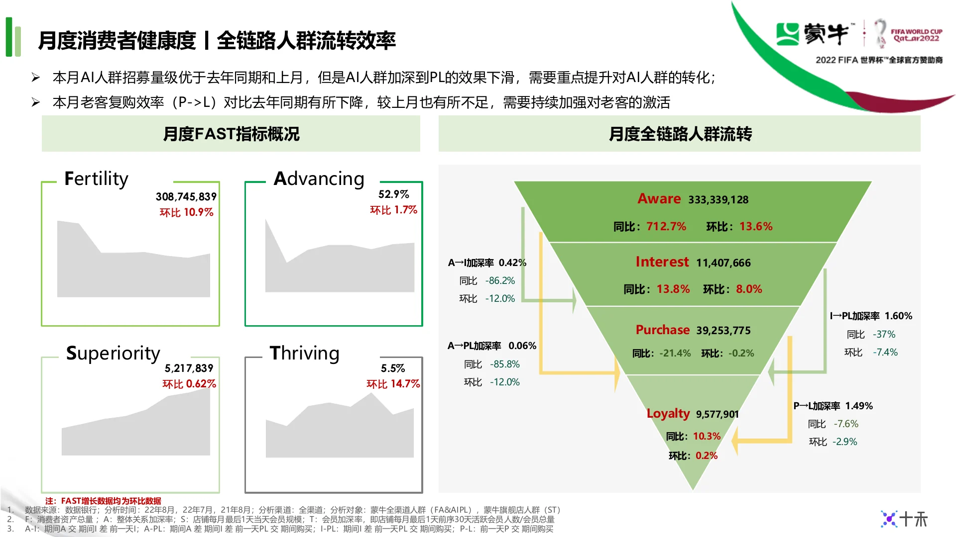 蒙牛集团天猫9月生意健康度月报｜第 12 页