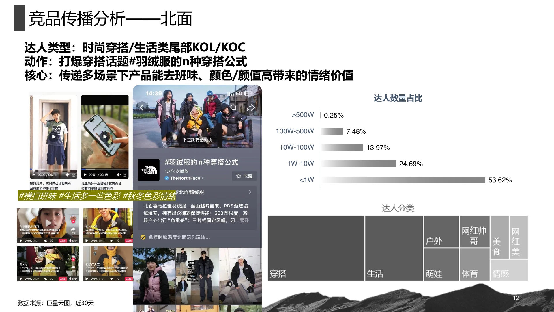 凯乐石2024Q4高山羽绒服种草方案｜第 12 页