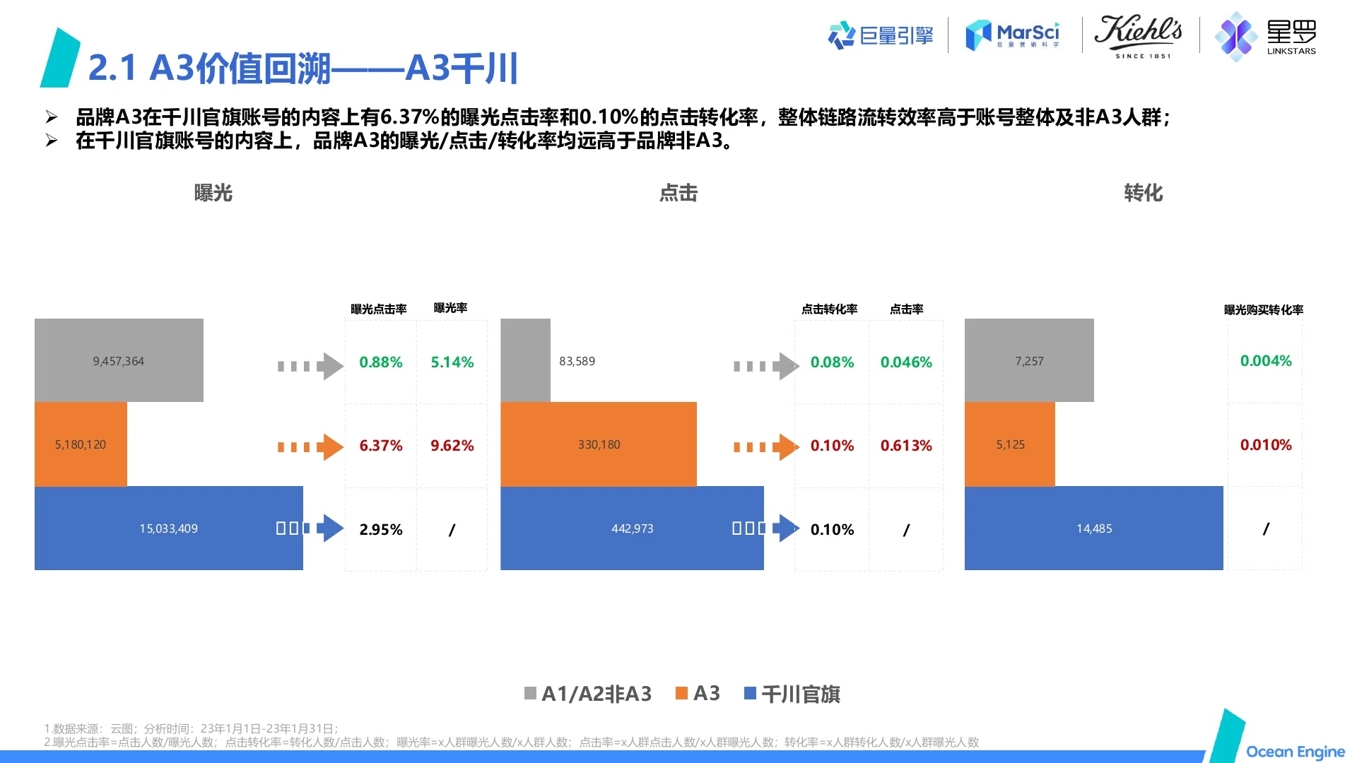 科颜氏 A3多维运用助力品牌直播多点提效｜第 13 页