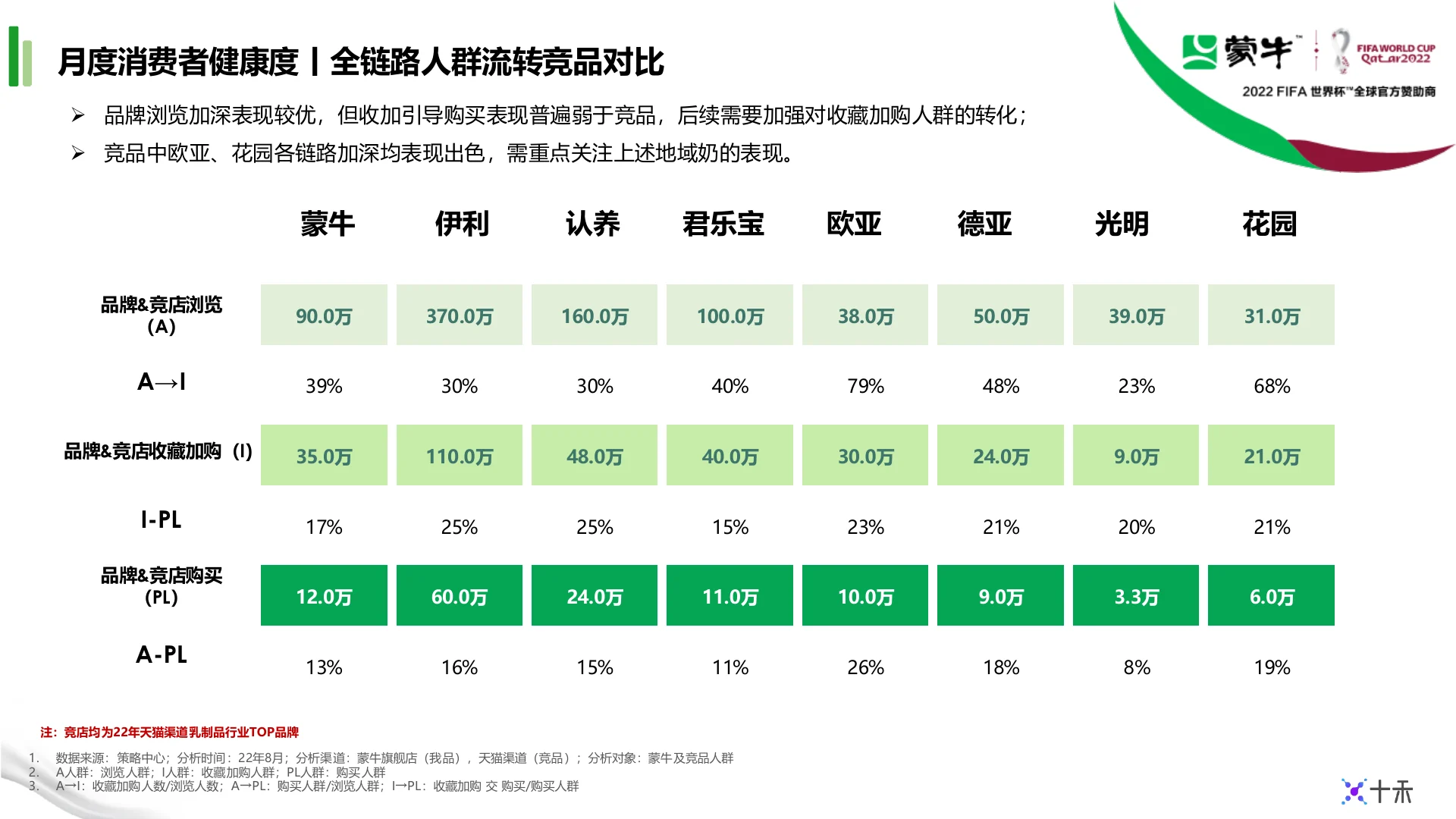 蒙牛集团天猫9月生意健康度月报｜第 13 页