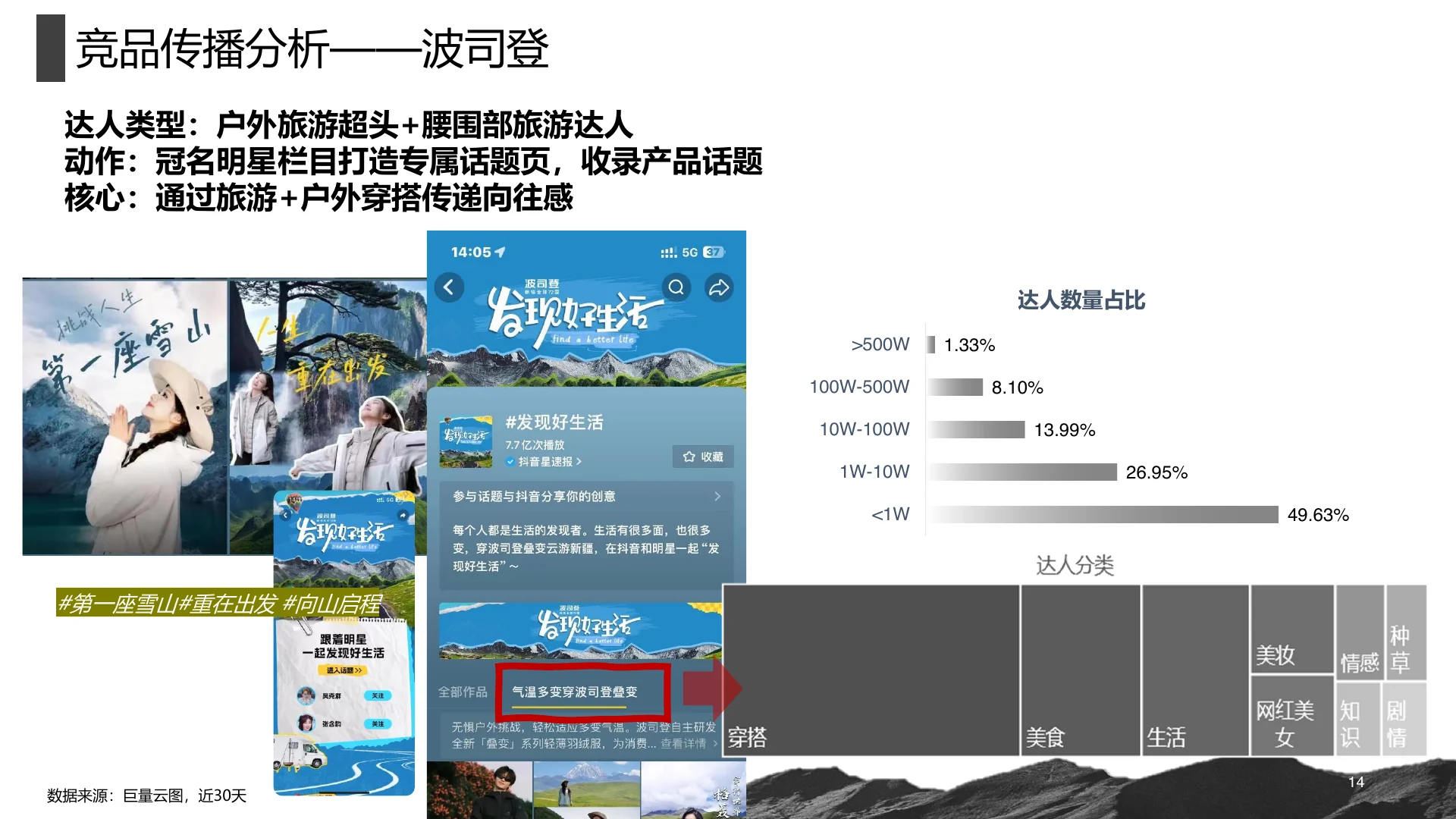 凯乐石2024Q4高山羽绒服种草方案｜第 14 页