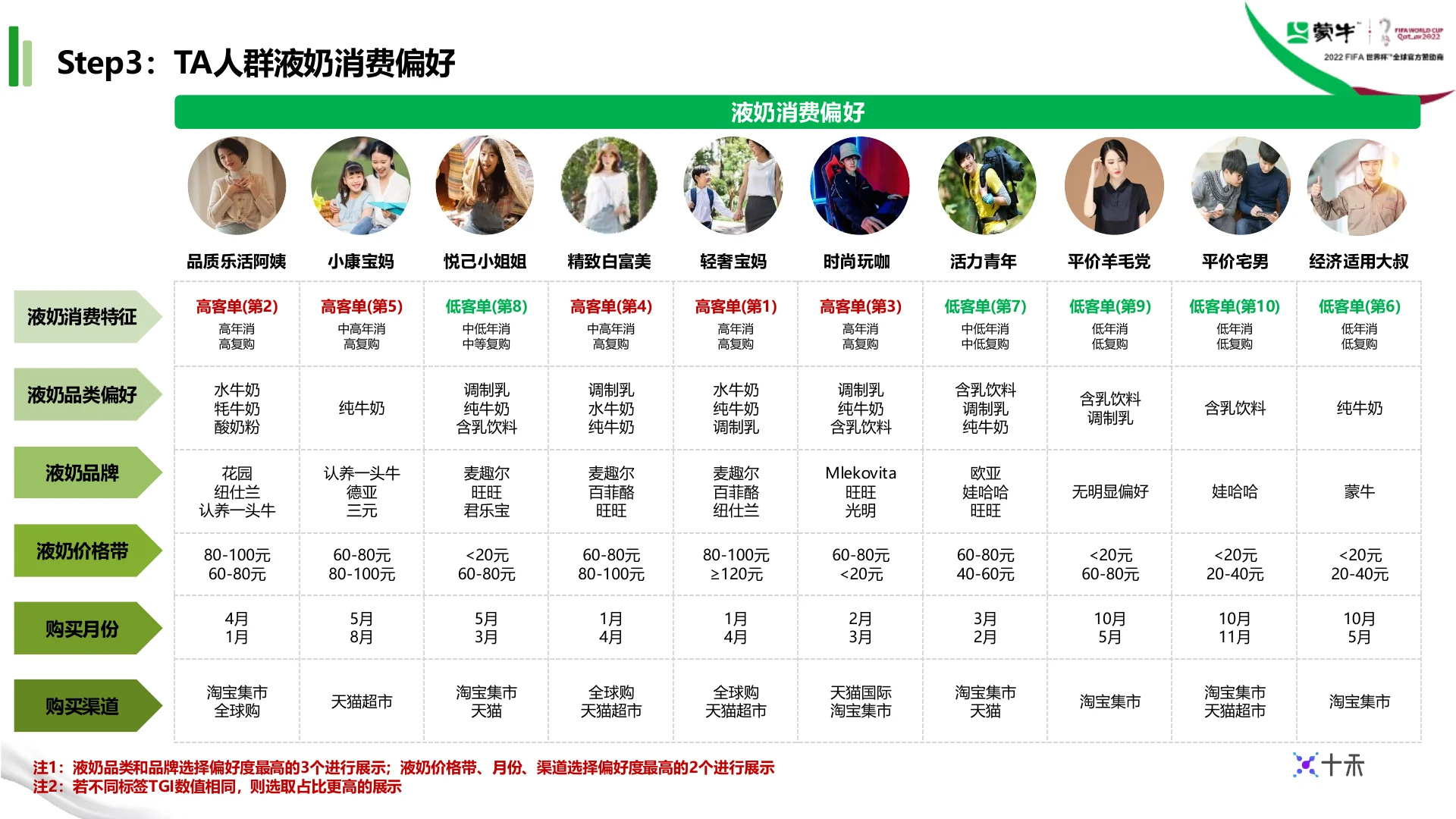 蒙牛集团液奶行业TA人群定制｜第 14 页