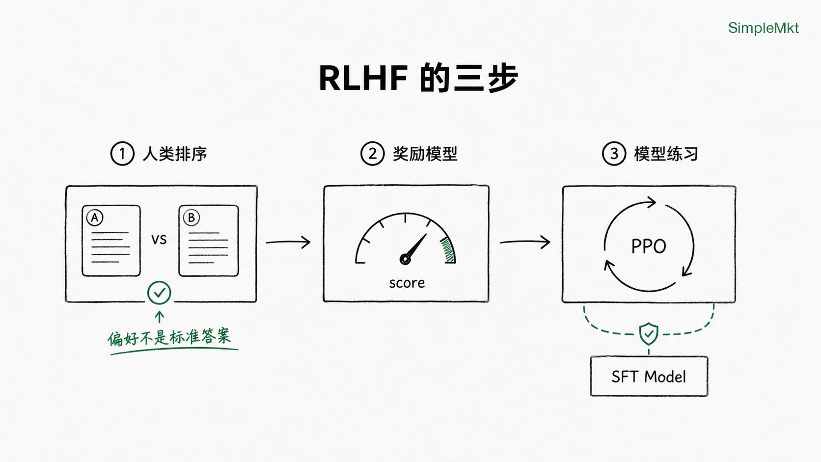 RLHF 的三步