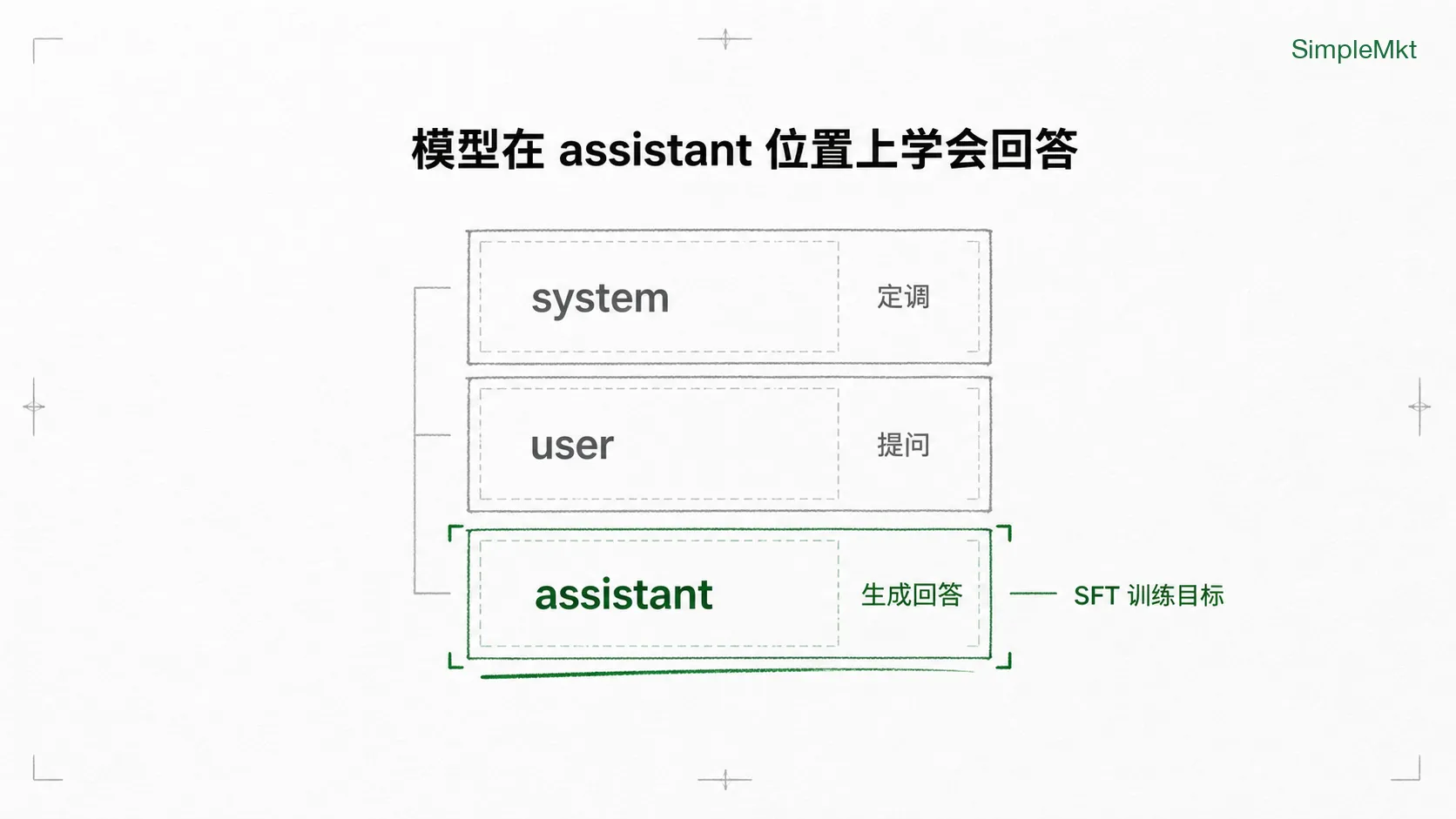 SFT 训练的是 assistant 位置上的回答
