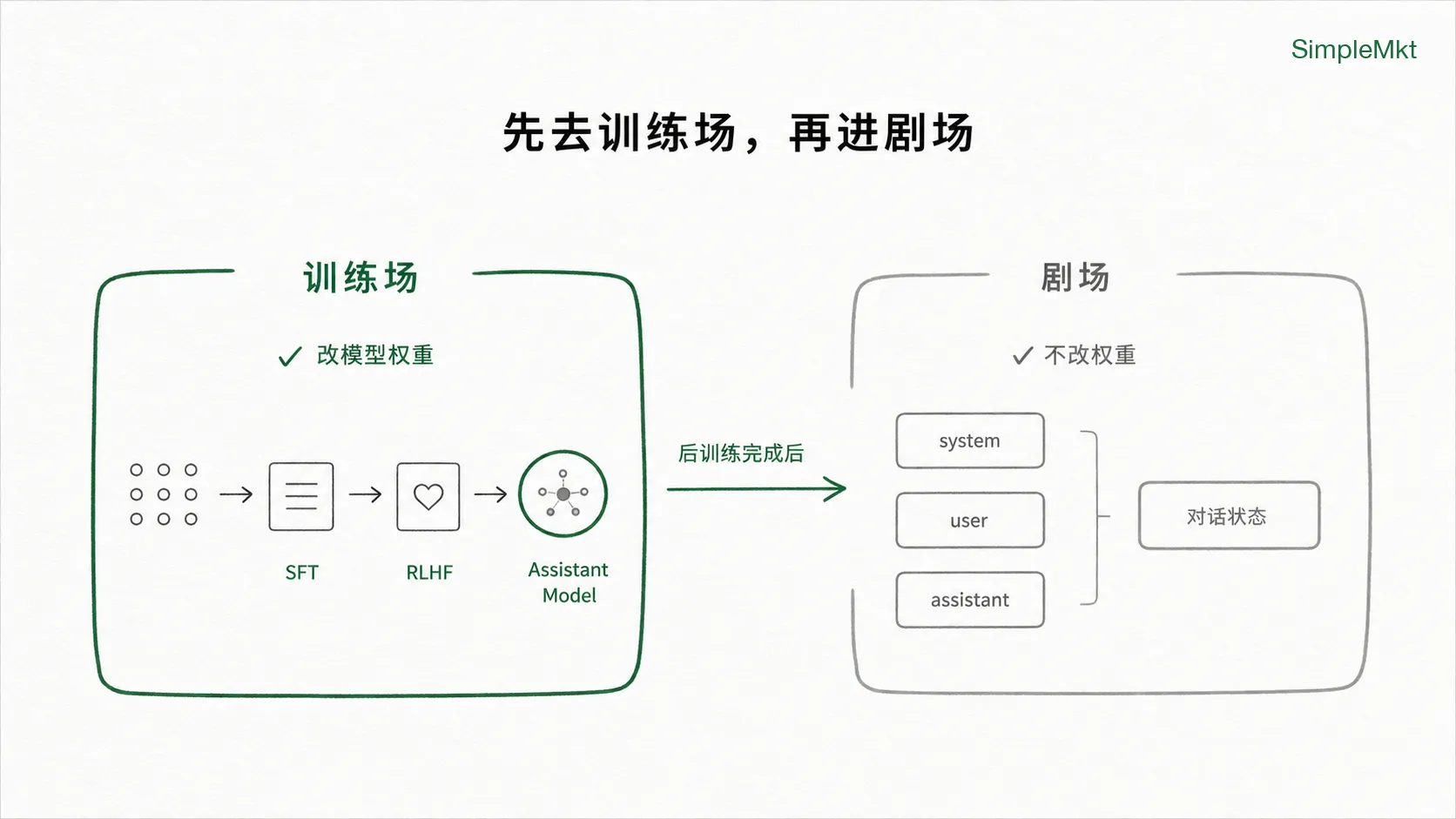 训练场和剧场的分工