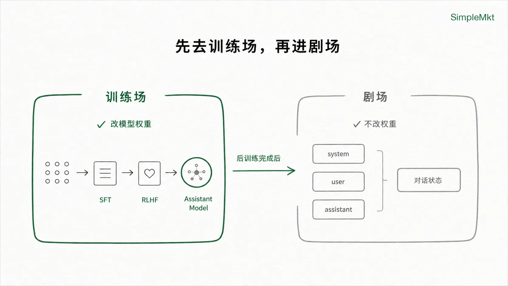 训练场和剧场的分工