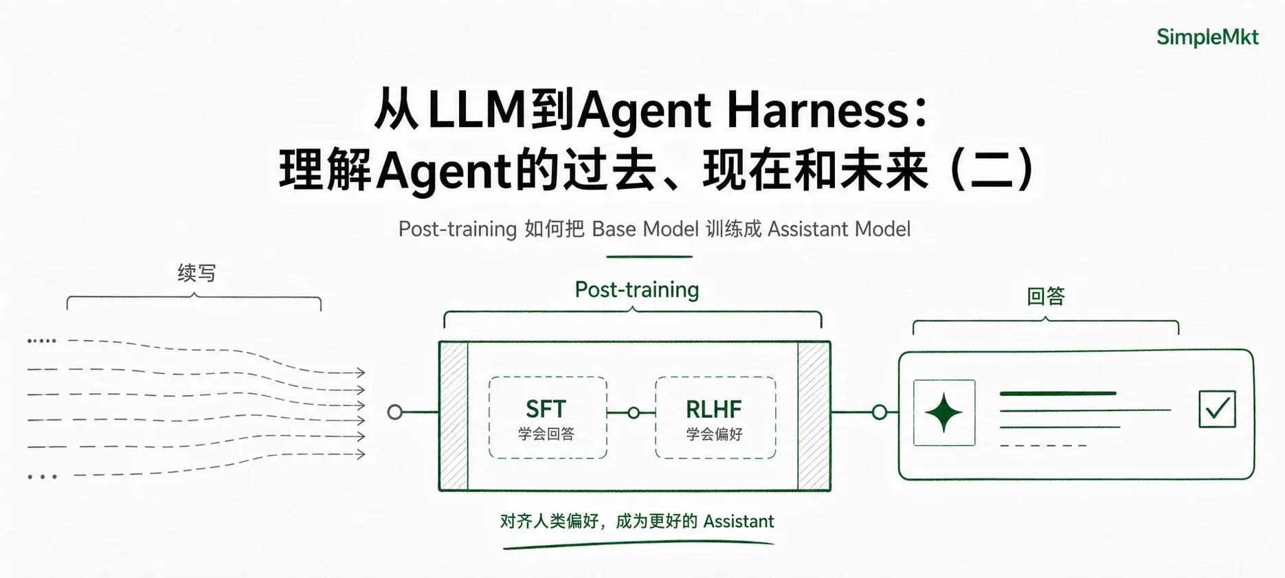 从LLM到Agent Harness:理解Agent的过去、现在和未来(二)