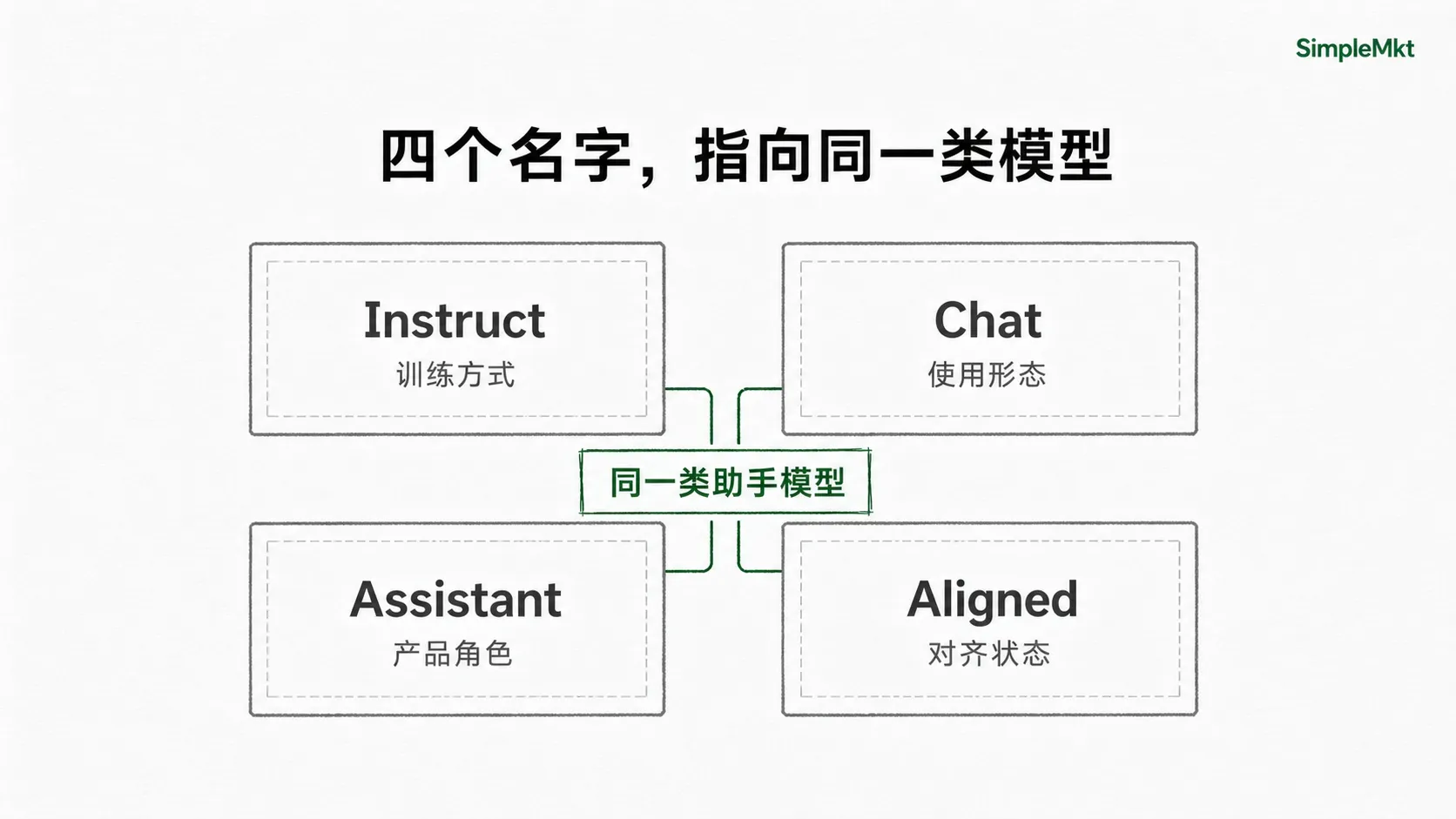 四个名字,指向同一类模型