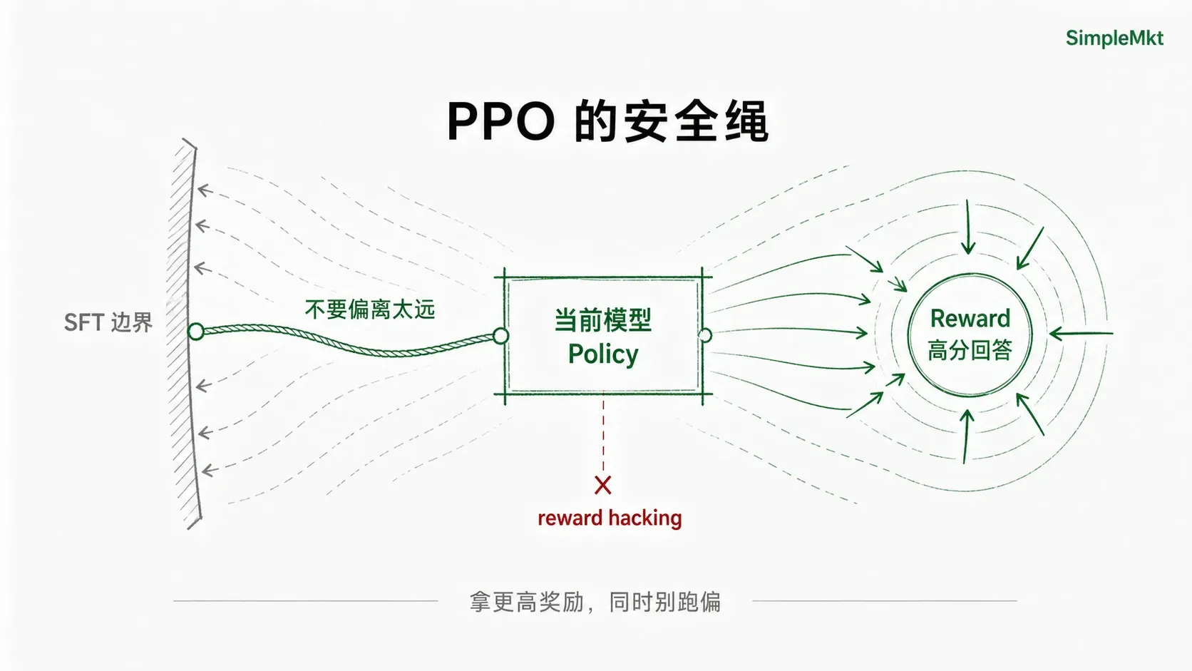 PPO 的安全绳