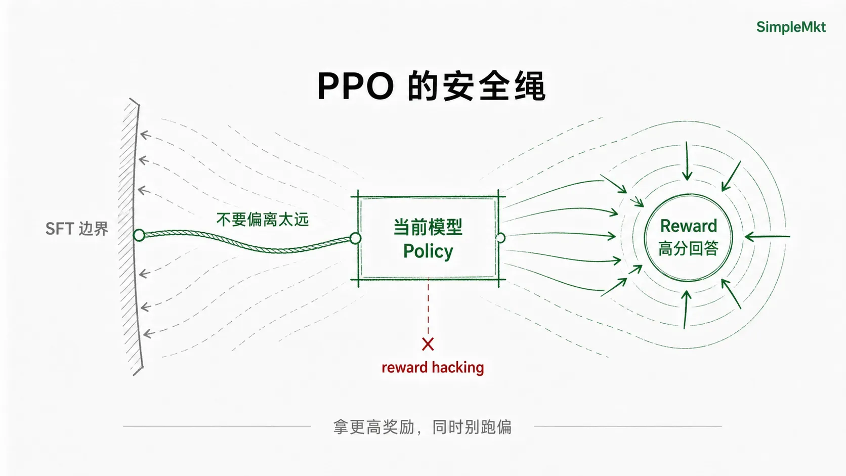 PPO 的安全绳