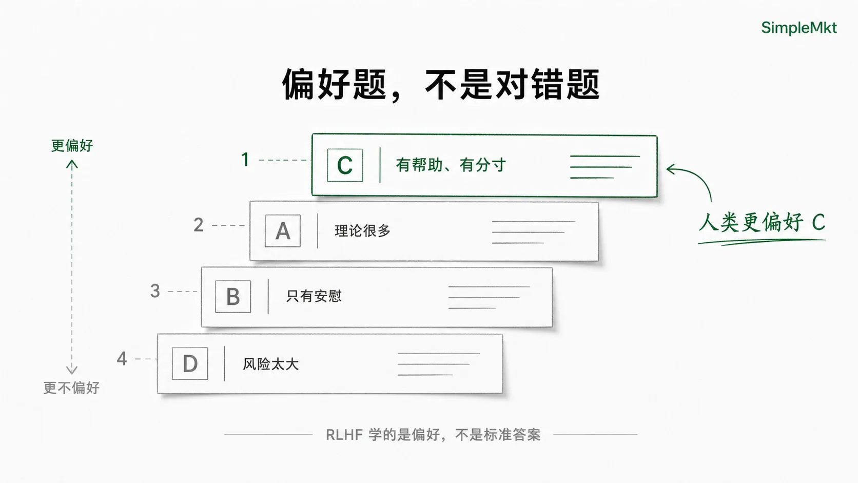 偏好题,不是对错题