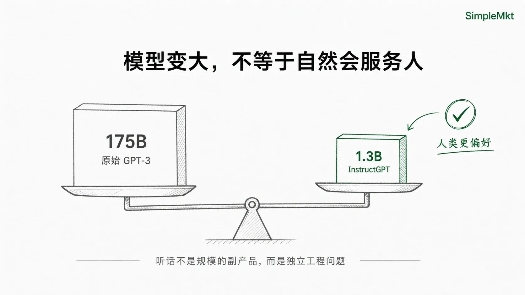 模型变大，不等于自然会服务人