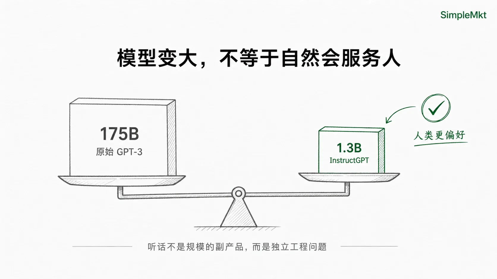 模型变大,不等于自然会服务人