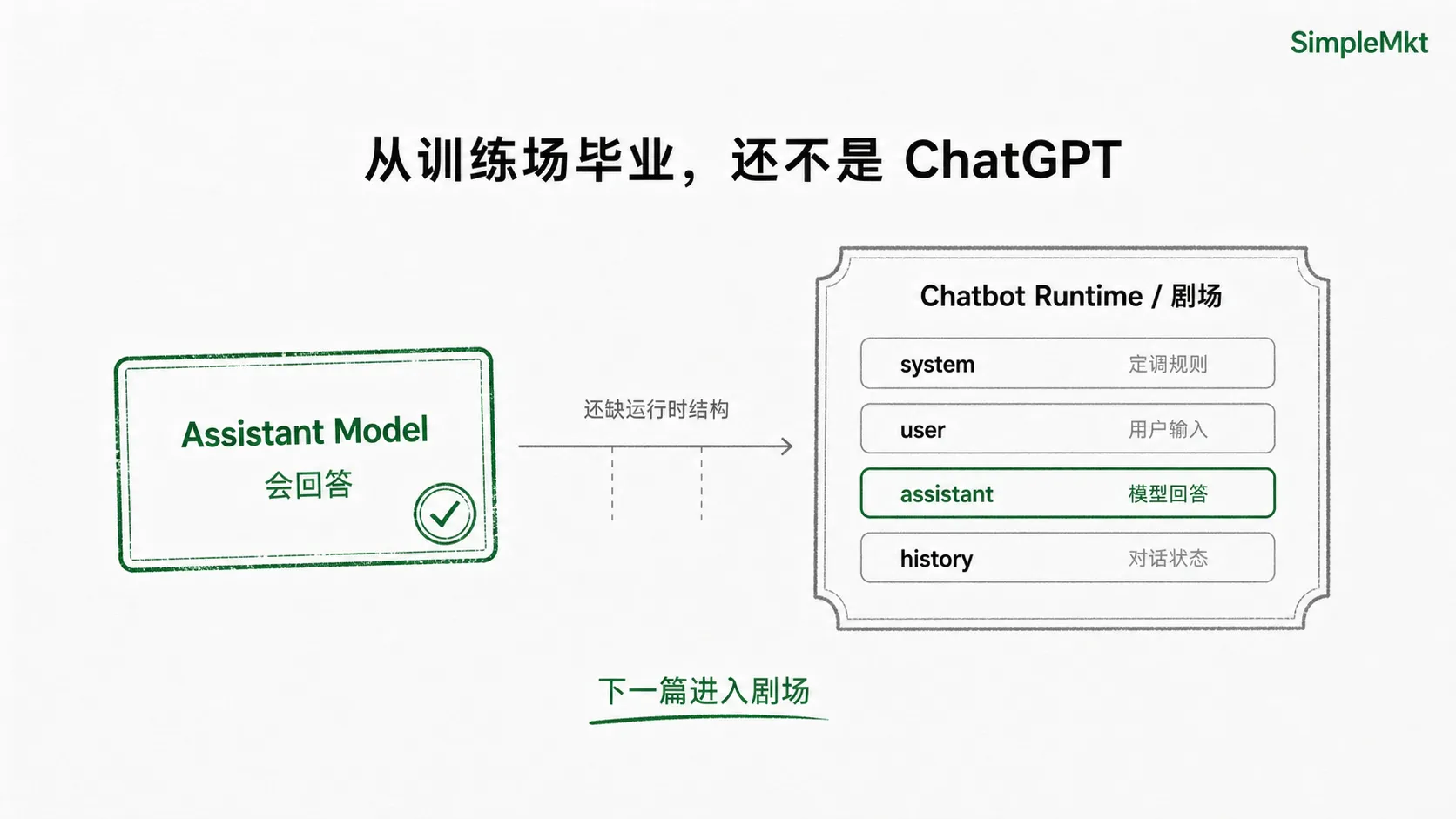 从训练场毕业,还不是 ChatGPT