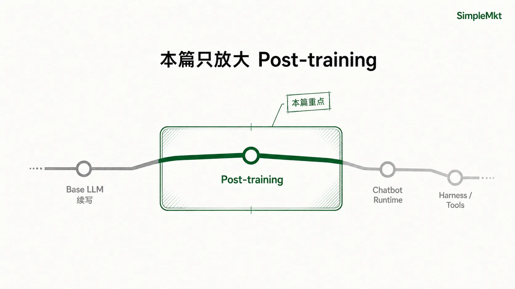 本篇只放大 Post-training