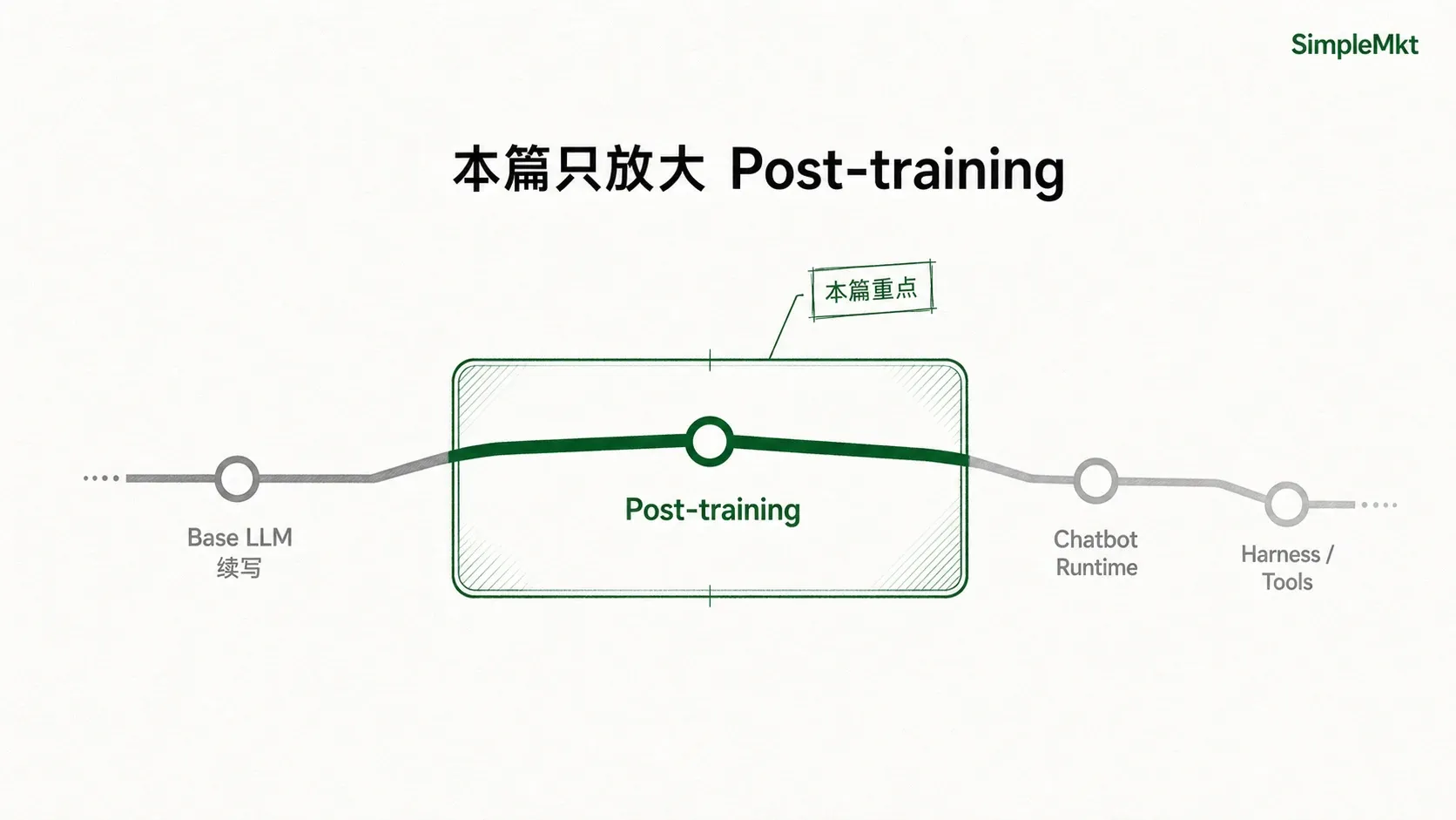 本篇只放大 Post-training