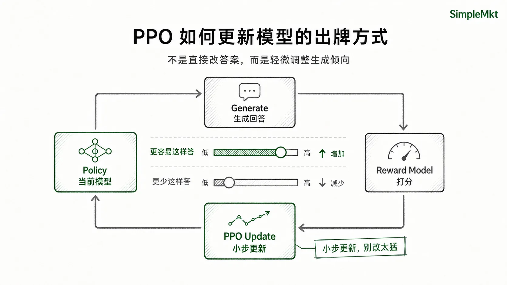 PPO 如何更新模型的出牌方式