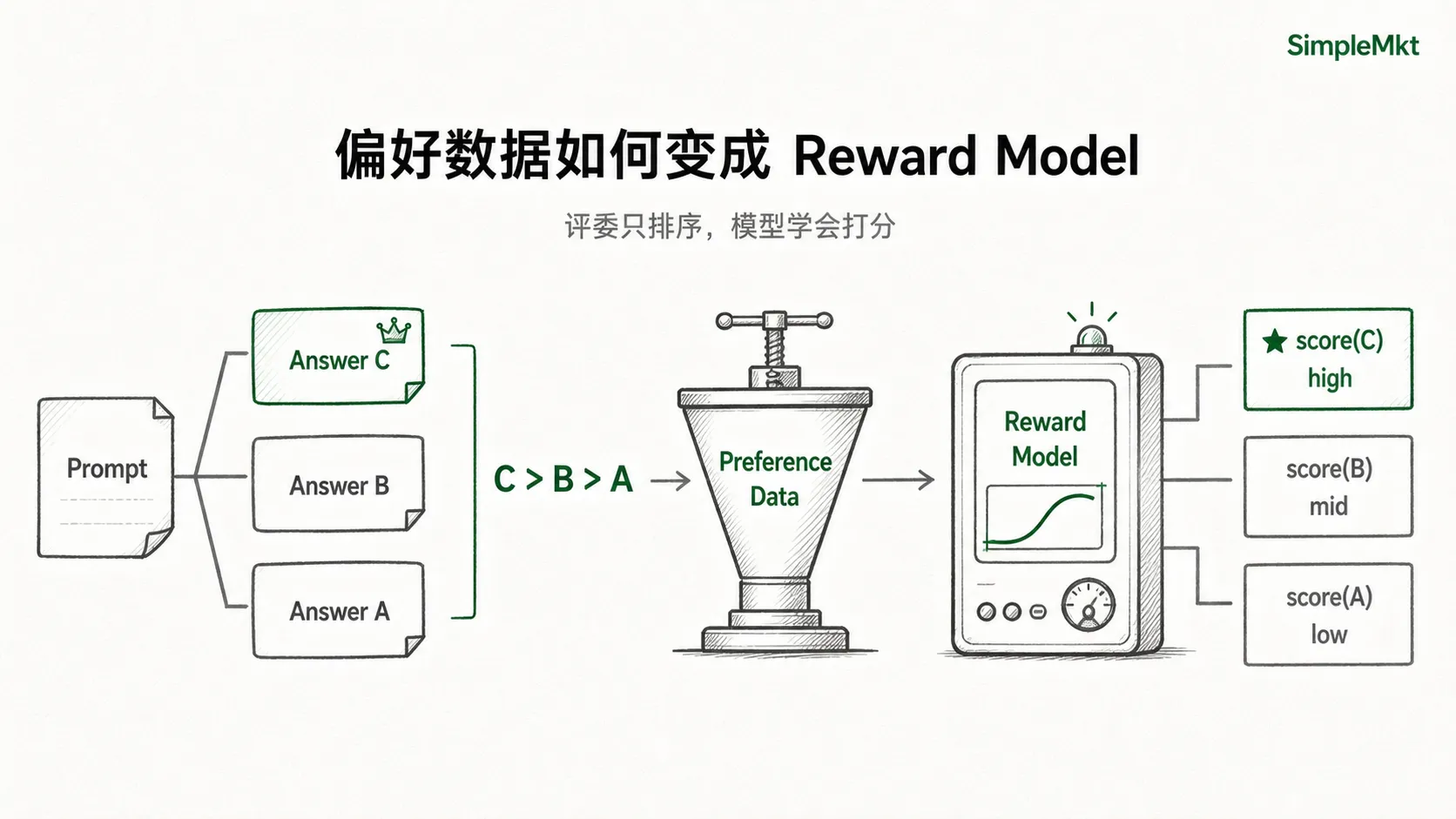 偏好数据如何变成 Reward Model