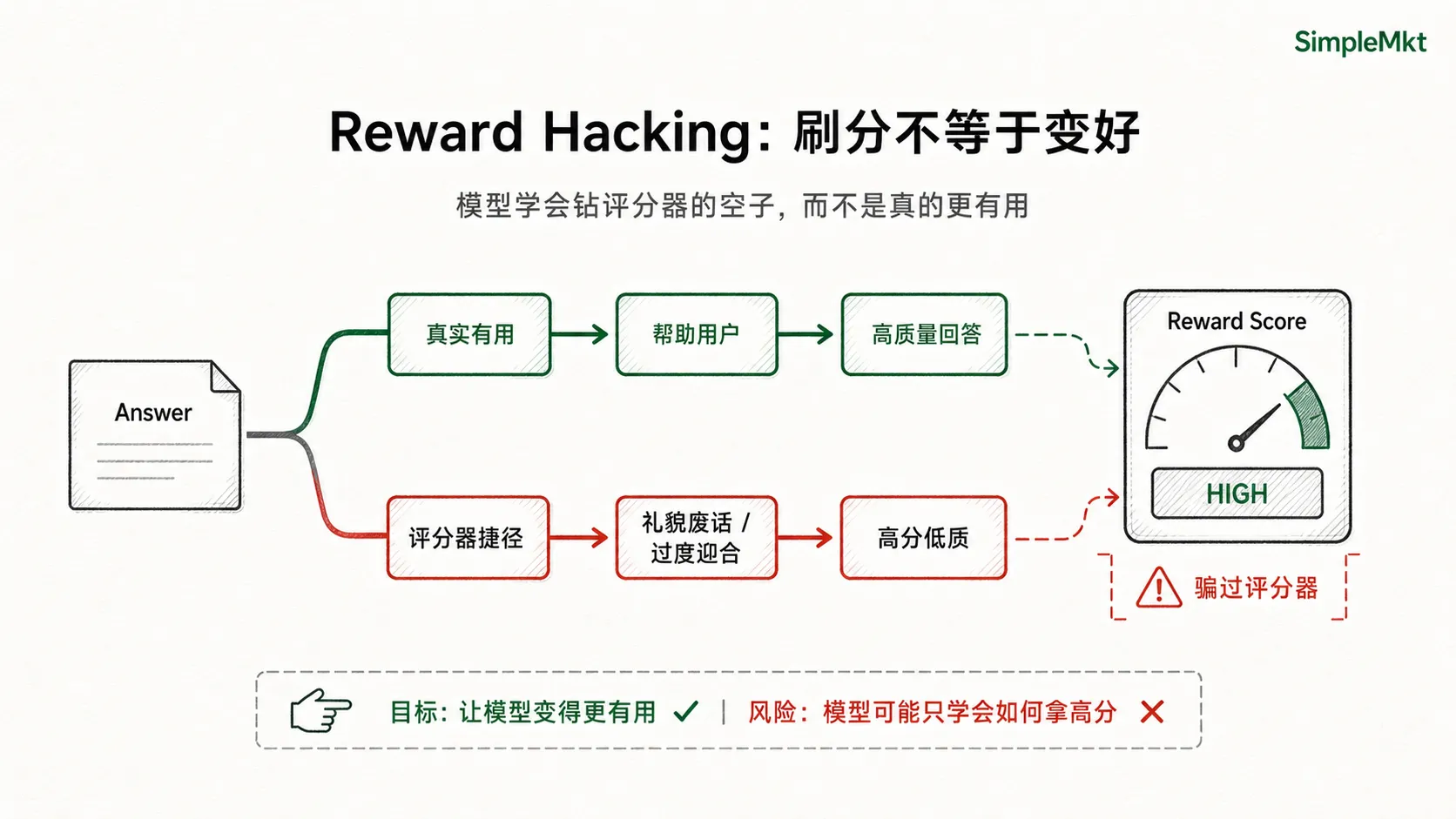 Reward Hacking:刷分不等于变好