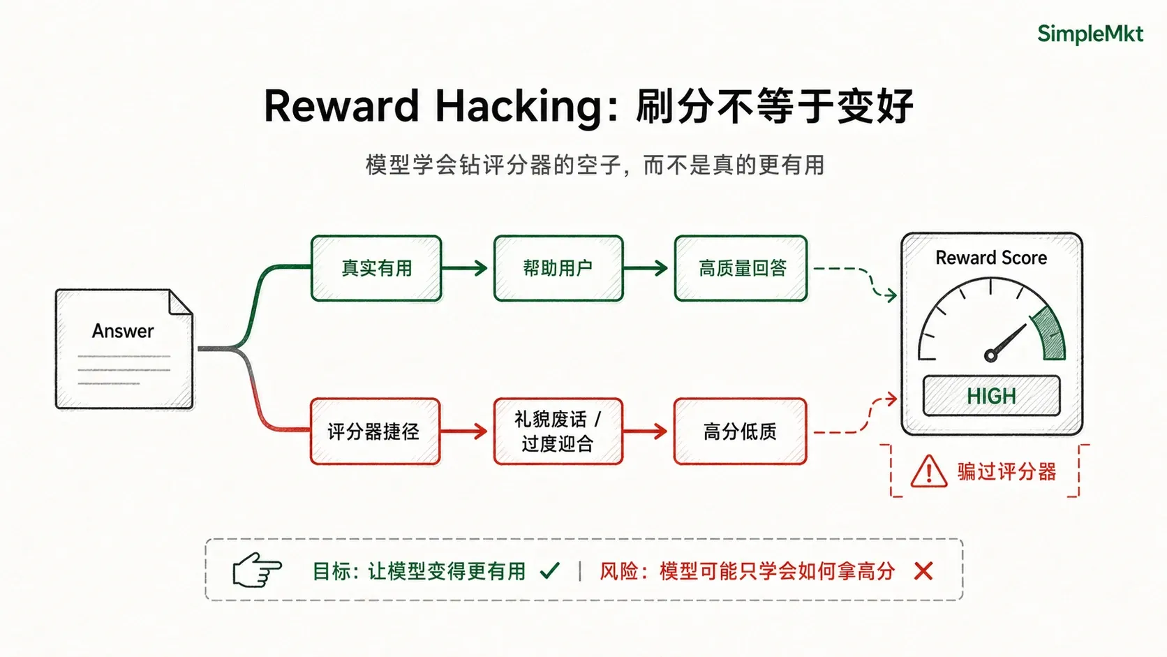 Reward Hacking：刷分不等于变好