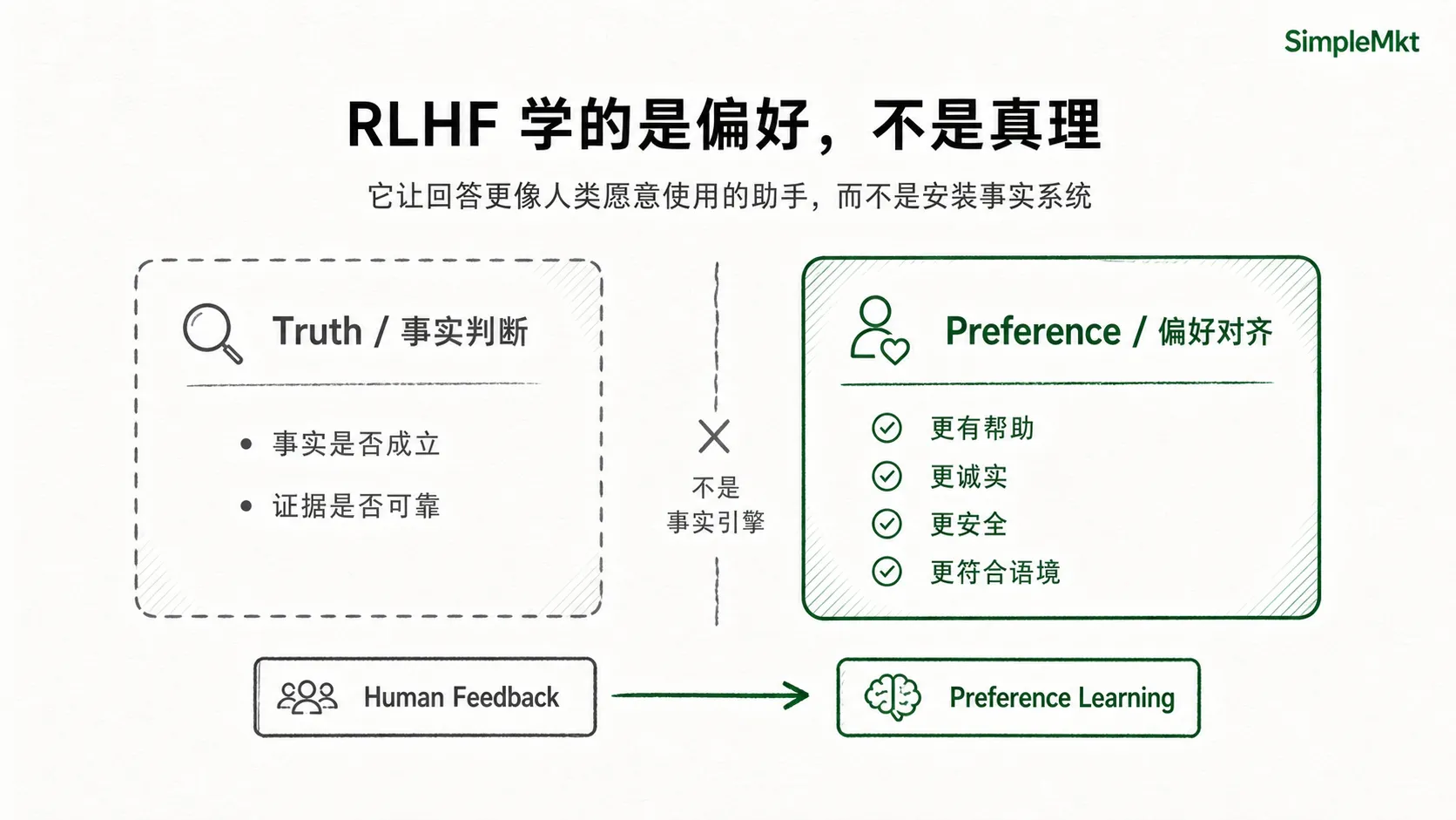 RLHF 学的是偏好,不是真理