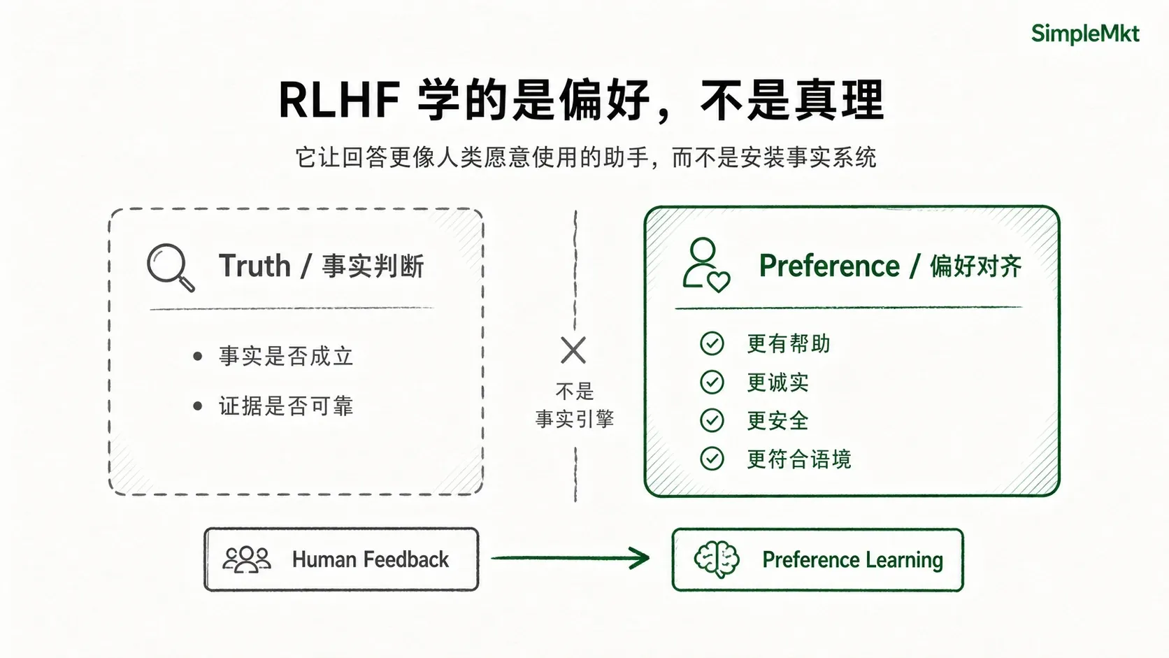 RLHF 学的是偏好，不是真理