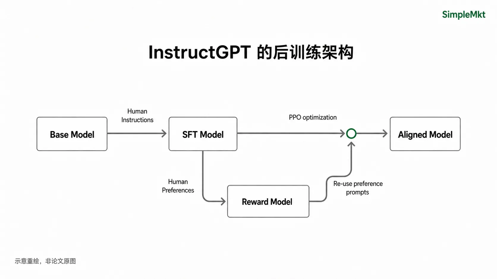 InstructGPT 的后训练架构关系重绘版