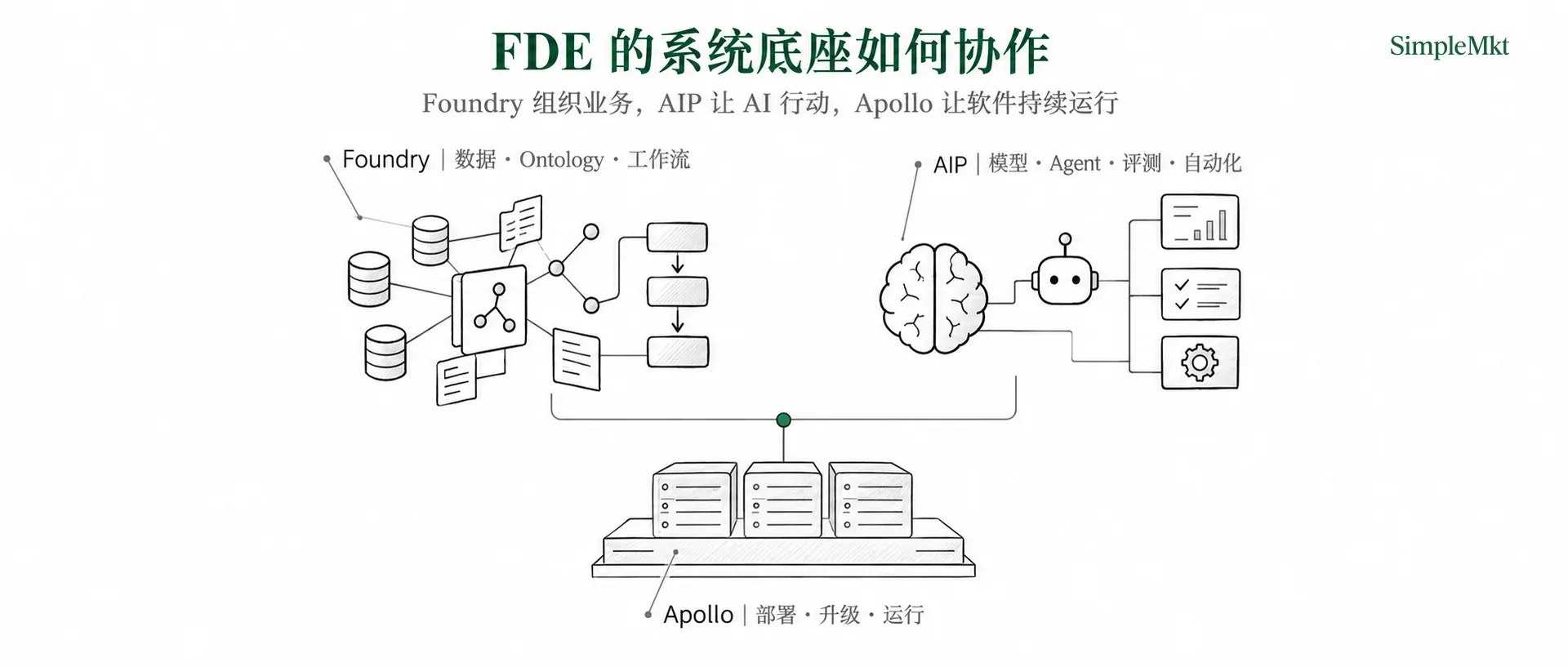 FDE 系统底座:Foundry、AIP 与 Apollo 如何协作