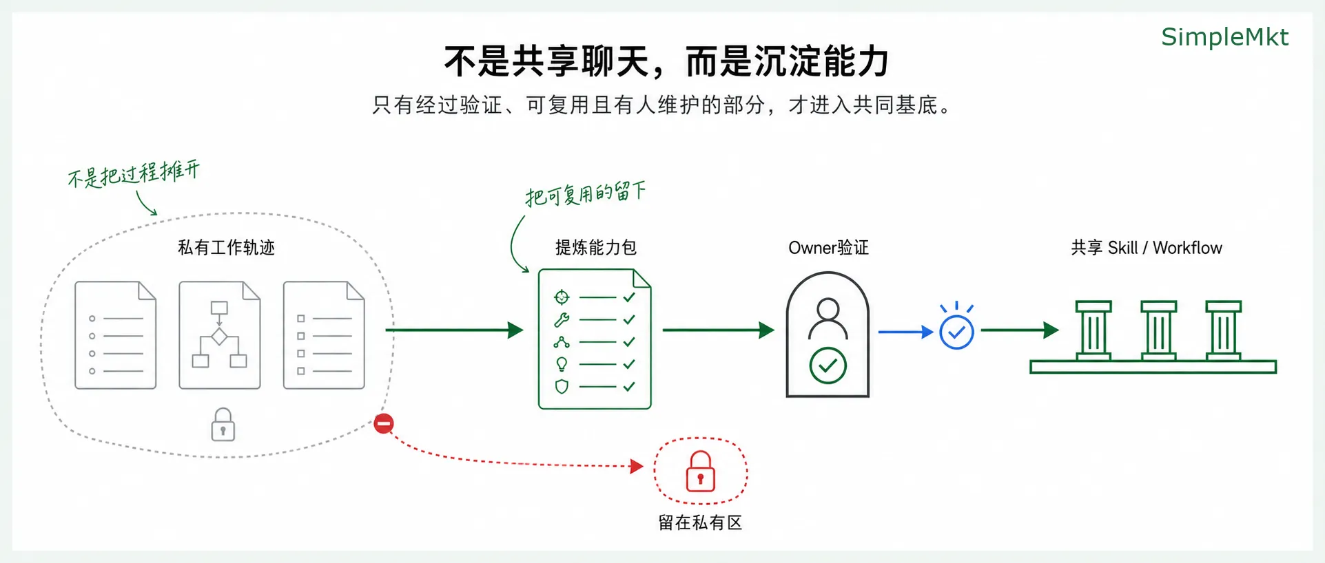 从私有轨迹中提炼经过验证的共享能力