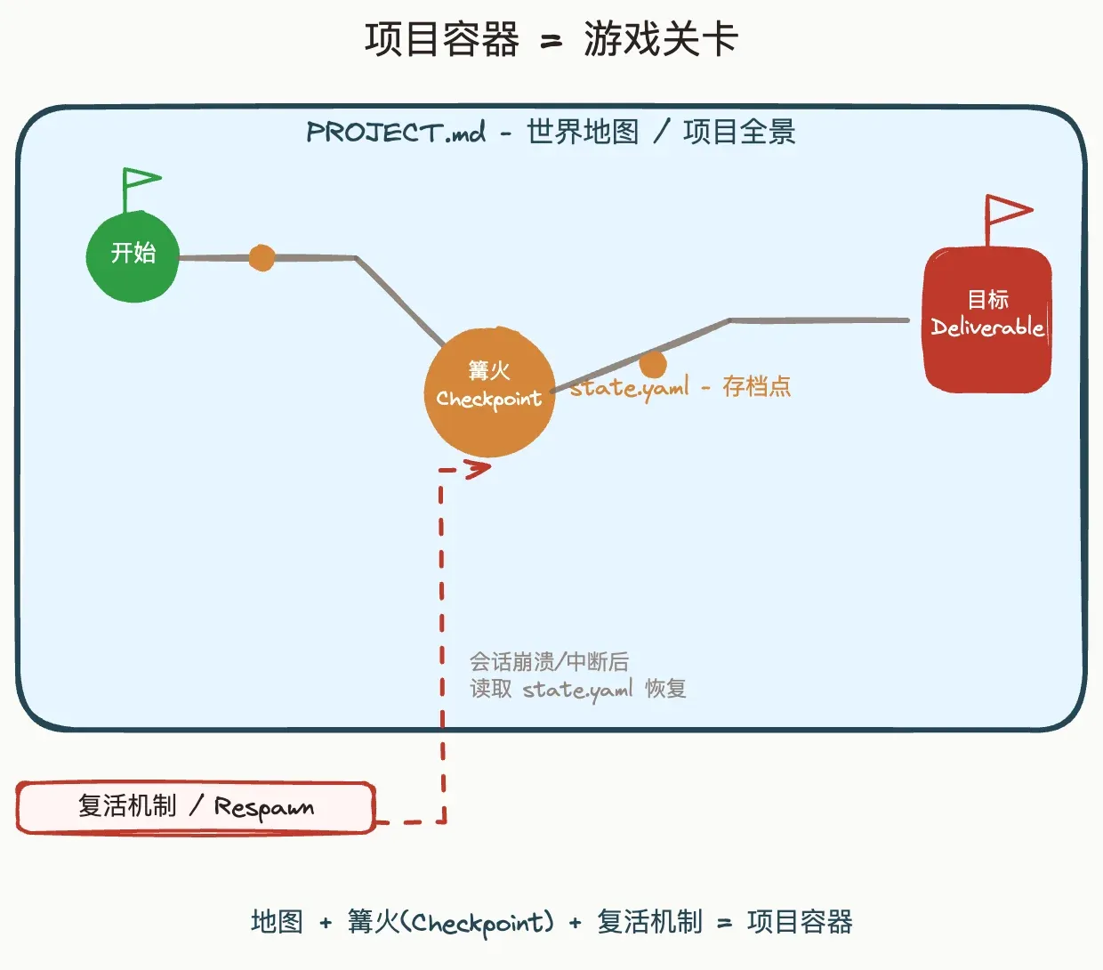 项目容器图:游戏关卡式项目管理