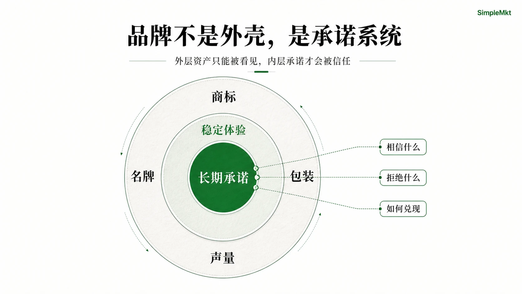 商标、名牌和声量只是外层，真正的品牌内核是一套长期承诺系统