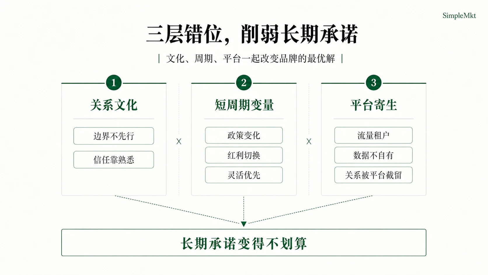 关系文化、短周期变量和平台寄生共同削弱长期承诺型品牌的生长条件