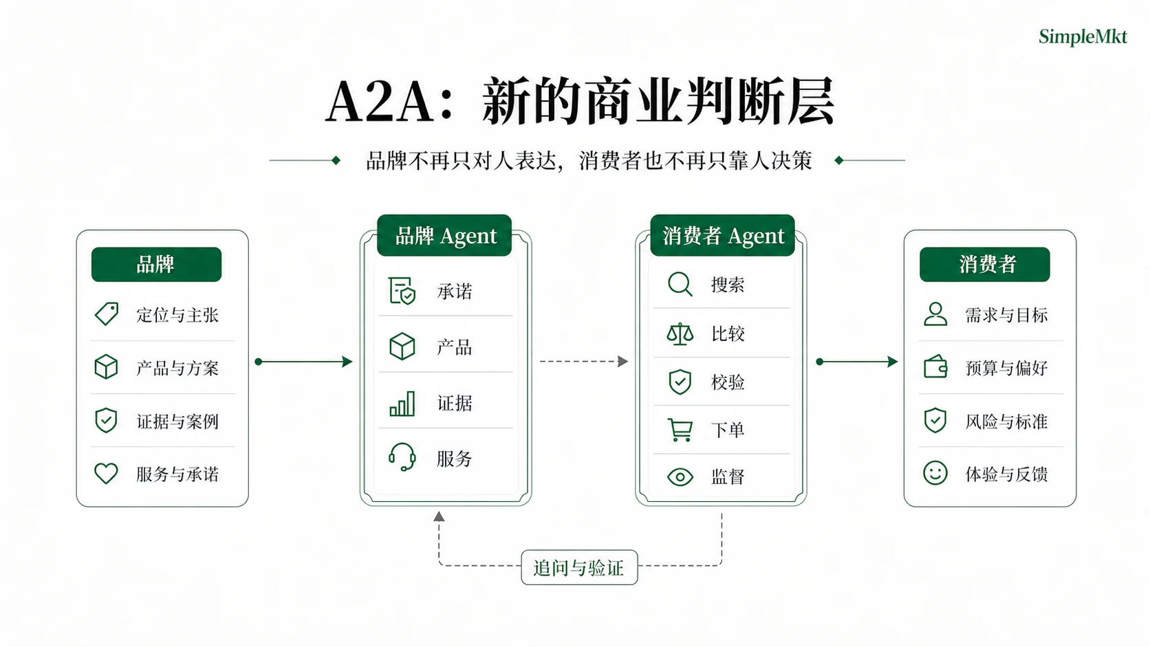A2A 让品牌和消费者之间出现新的执行层，商业判断迁移到 Agent 与 Agent 的交互