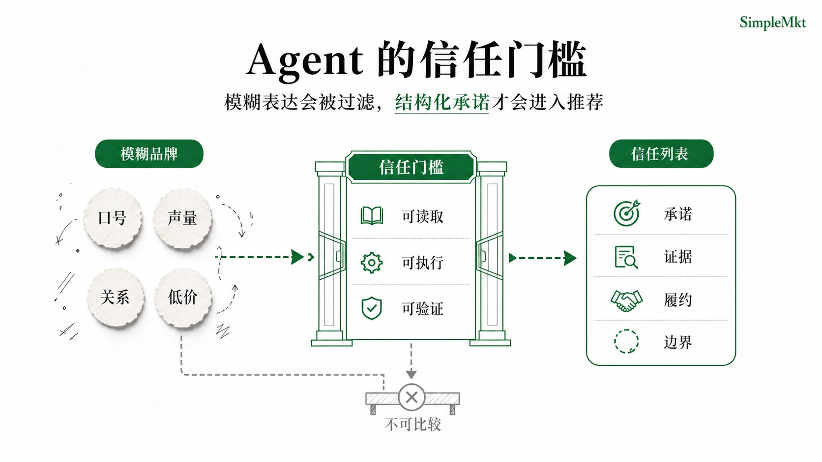 在 Agent 决策链路里，模糊品牌会先撞上可读取、可执行、可验证的信任门槛