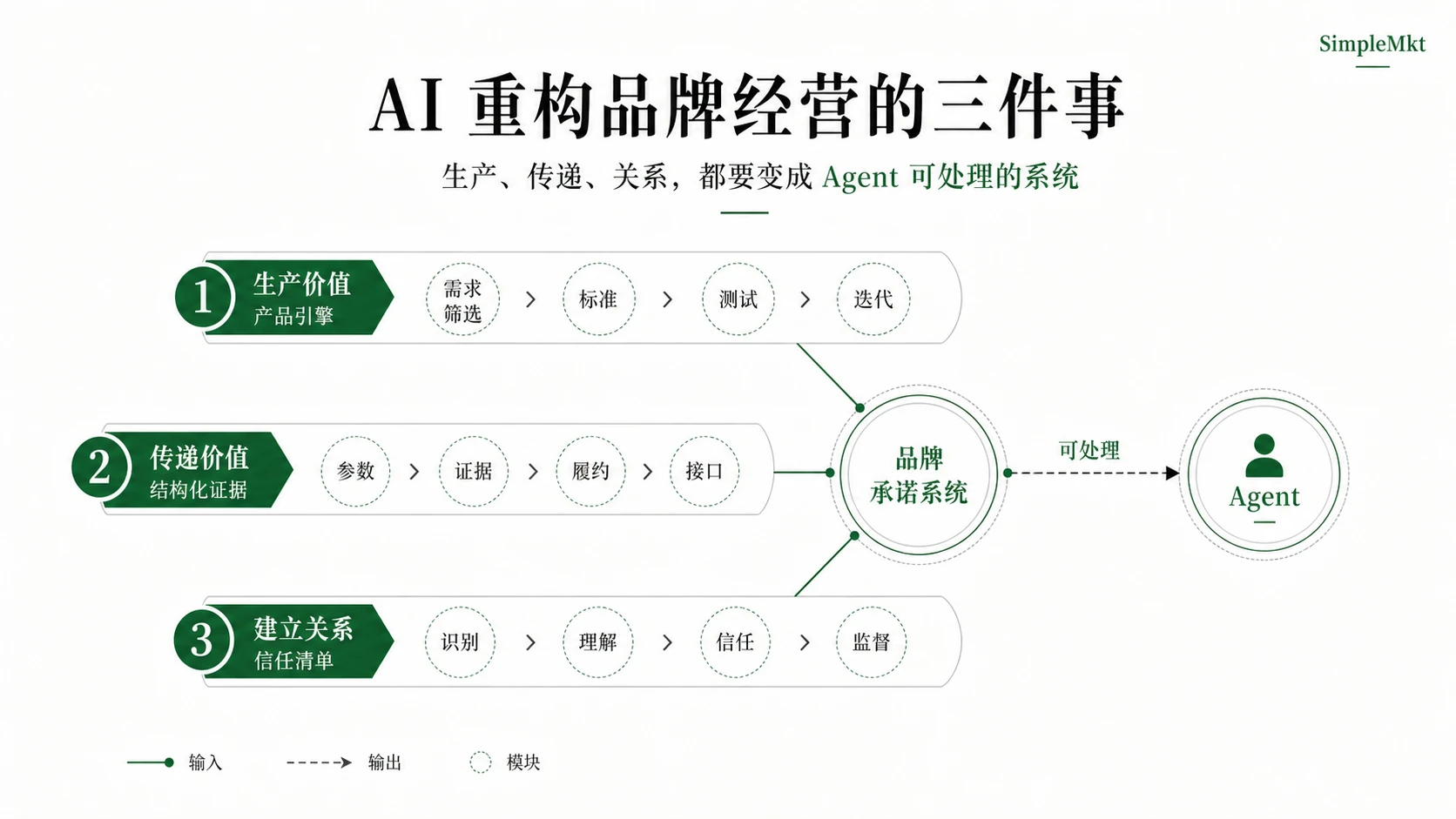 A2A 会同时重构品牌生产价值、传递价值和建立关系的方式