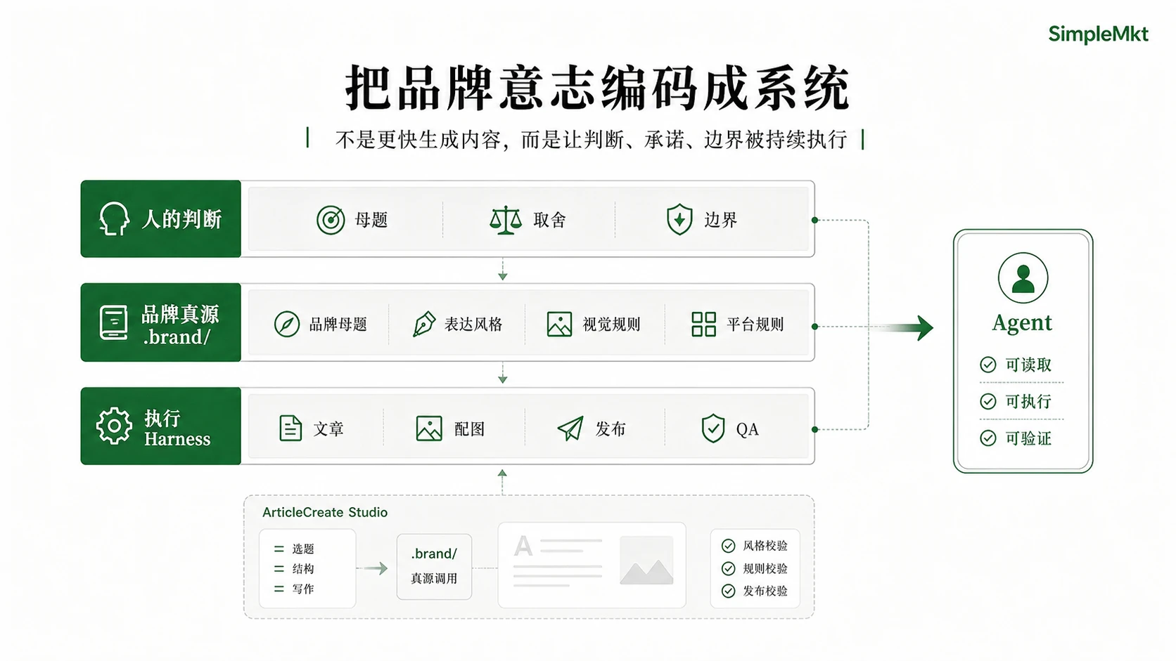 SimpleMkt 把人的判断、品牌真源和执行 Harness 组织成 Agent 可读取、可执行、可验证的系统